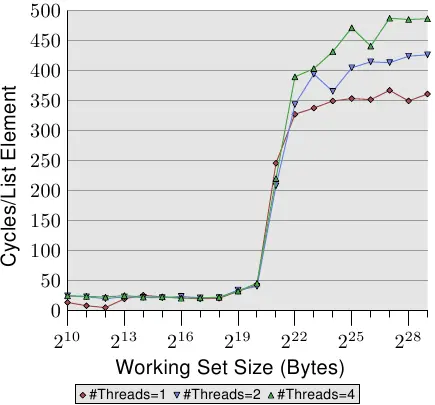 图3.19: 顺序读操作，多线程