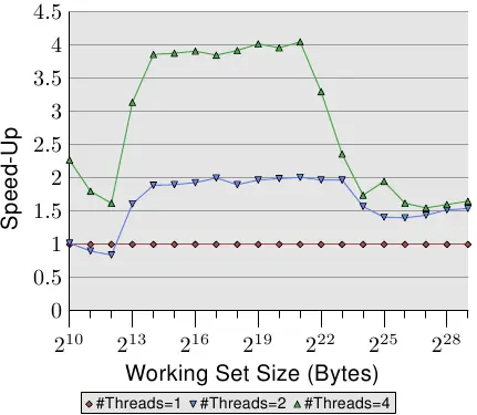 图3.22: 通过并行化实现的加速因子