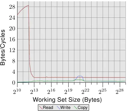 图3.29: AMD Fam 10h在双线程时的带宽表现