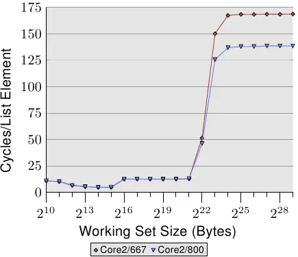 图3.32: FSB速度的影响