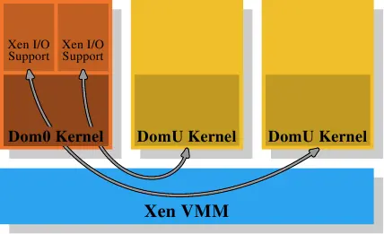 图 4.4：Xen 虚拟化模型