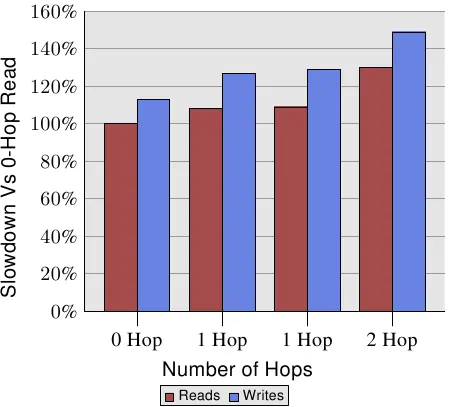图 5.2：多节点的读／写效能